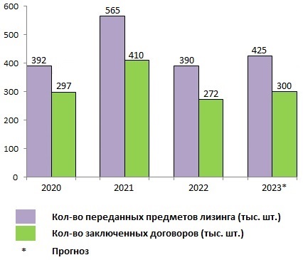 Развитие рынка лизинга